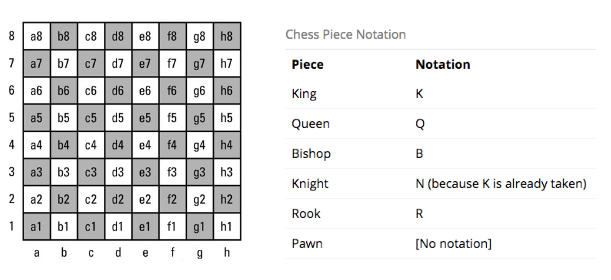 Chess Notations