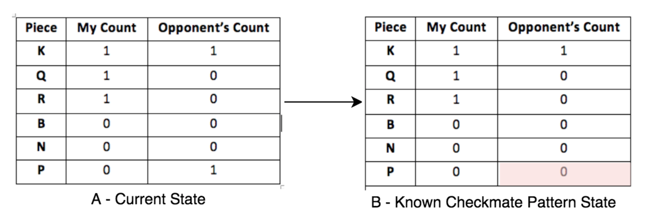 Storage By Indexing